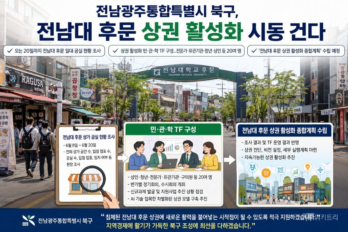 전남대 후문 상권 부활… 북구, 맞춤형 르네상스 시동
