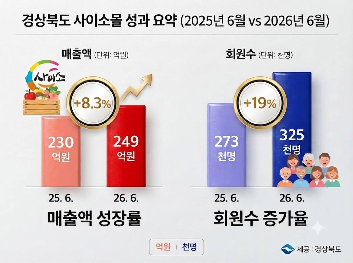 경북 ‘사이소’ 상반기 매출 역대 최고…매출 249억·회원 32만 명 돌파