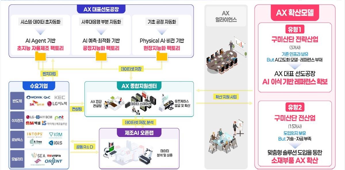 실증산단 사업 구조도/구미시