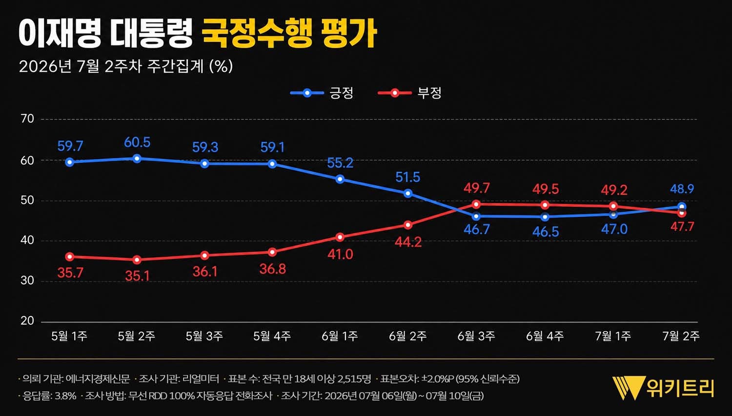 이재명 대통령 국정수행 평가 / 위키트리