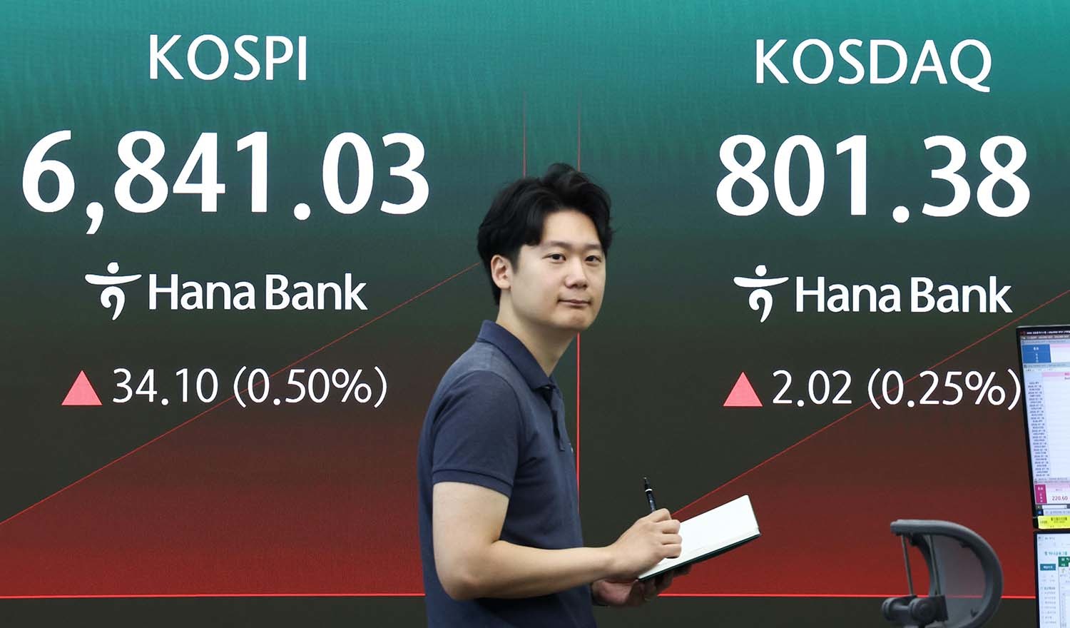 14일 서울 중구 하나은행 본점 딜링룸 전광판에 코스피 시황이 표시되어 있다. 이날 코스피 지수는 전 거래일 대비 37.87포인트(0.56%) 하락한 6769.06, 코스닥 지수는 전 거래일 보다 2.20포인트(0.28%) 내린 797.16에 거래를 시작했다. / 뉴스1
