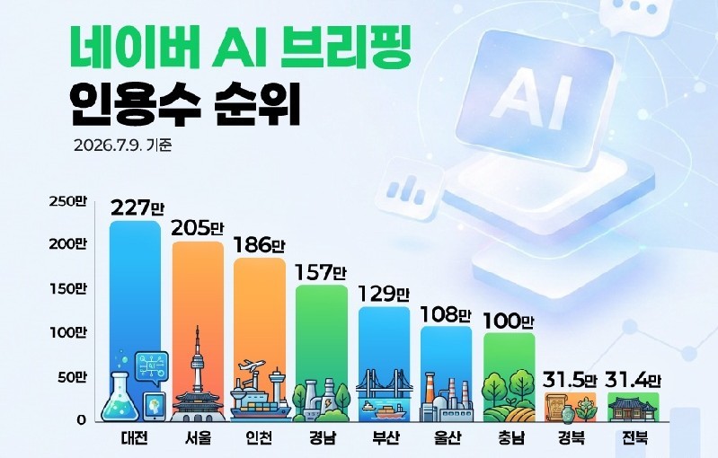 대전시 공식 블로그, 네이버 AI도 인정했다