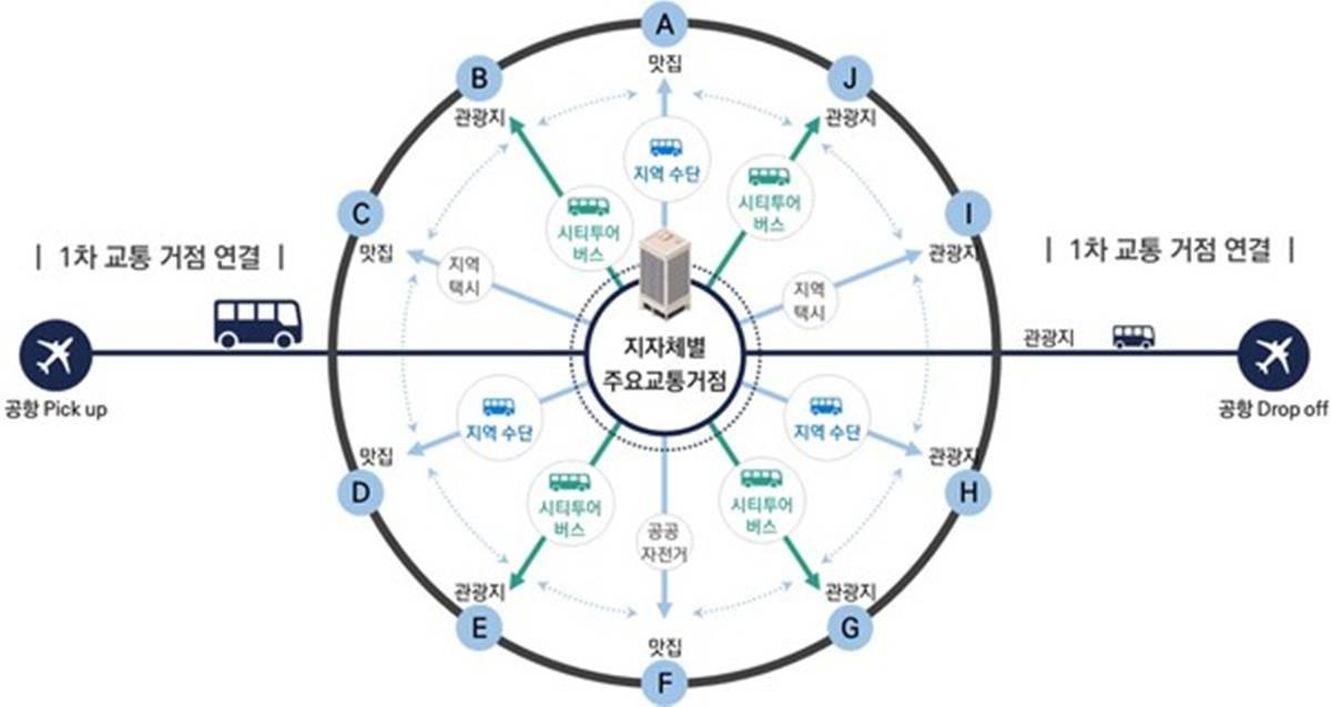 광역 관광연계서비스
