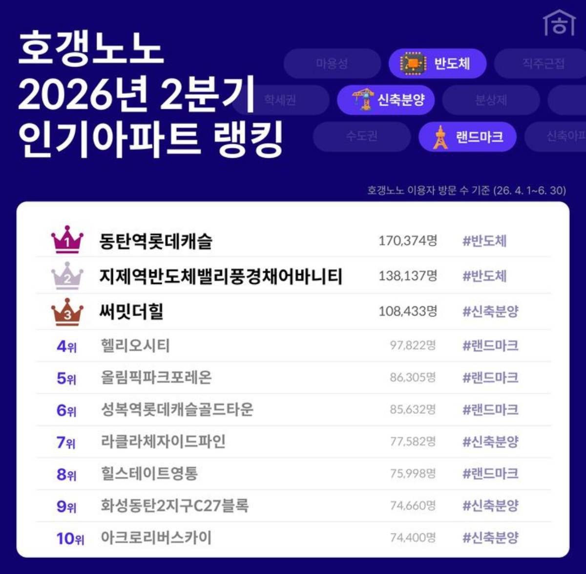 올해 2분기 온라인에서 가장 많은 조회수를 기록한 아파트는 경기 화성시 '동탄역롯데캐슬'로 집계됐다. / 직방