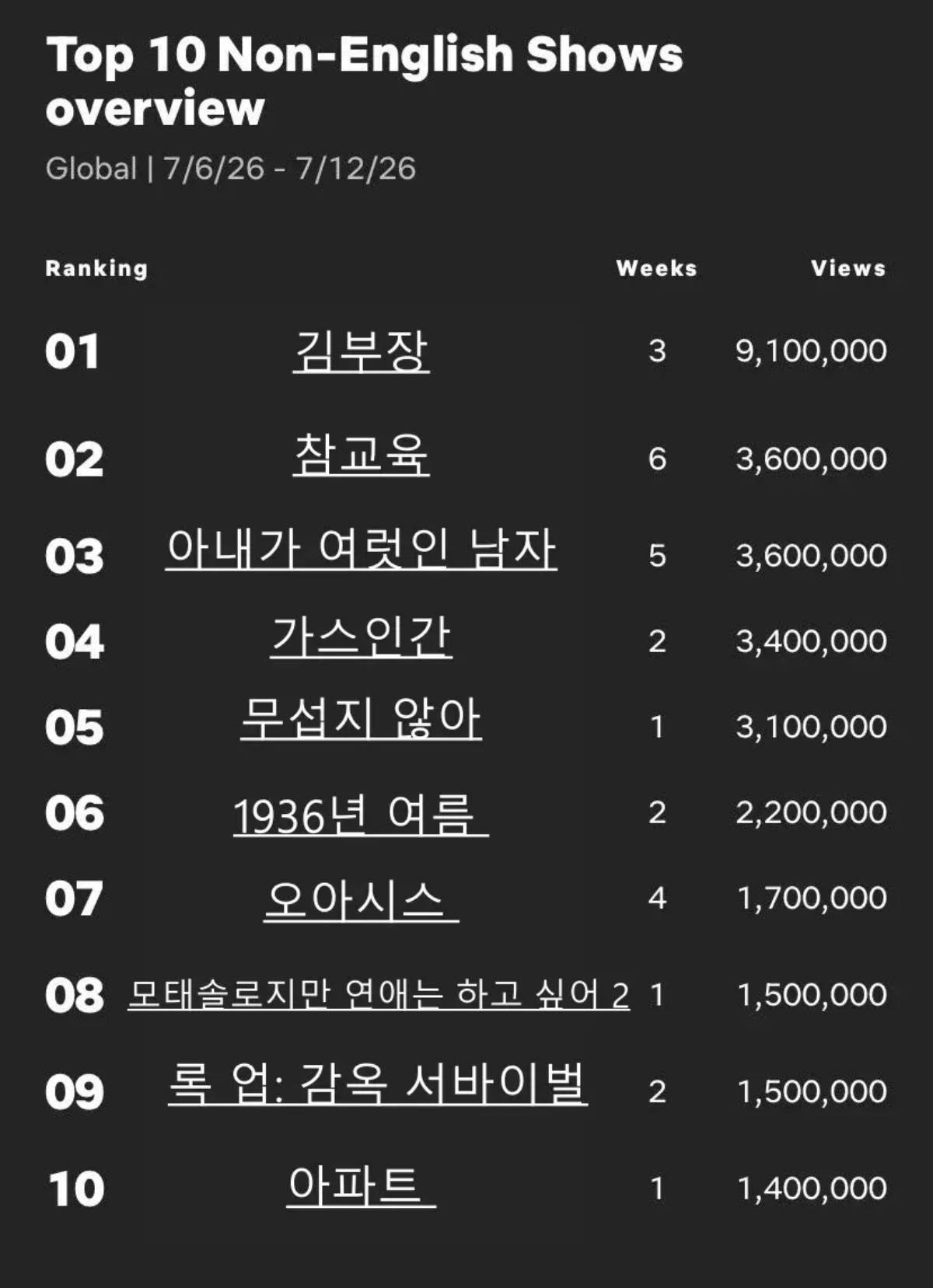 역대급 뷰수로 넷플릭스 비영어 쇼 2주 연속 1위 기록한 '김부장'. 넷플릭스 제공 자료 토대로 편집한 순위 랭킹.