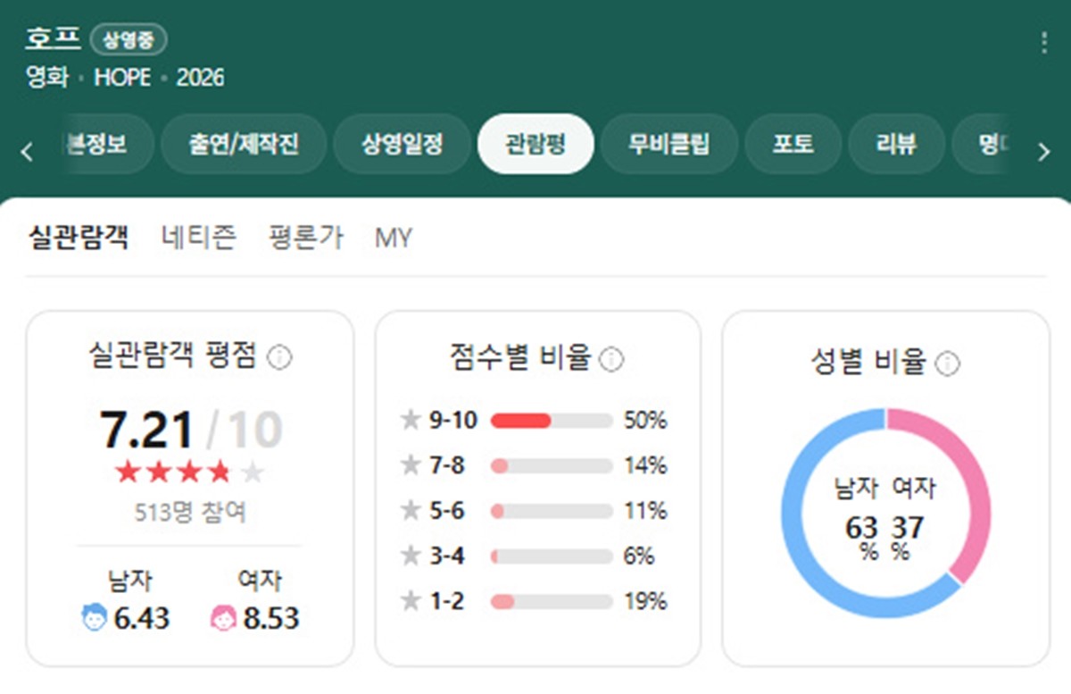 개봉 당일 영화 '호프' 실관람객 평점 / 네이버 영화