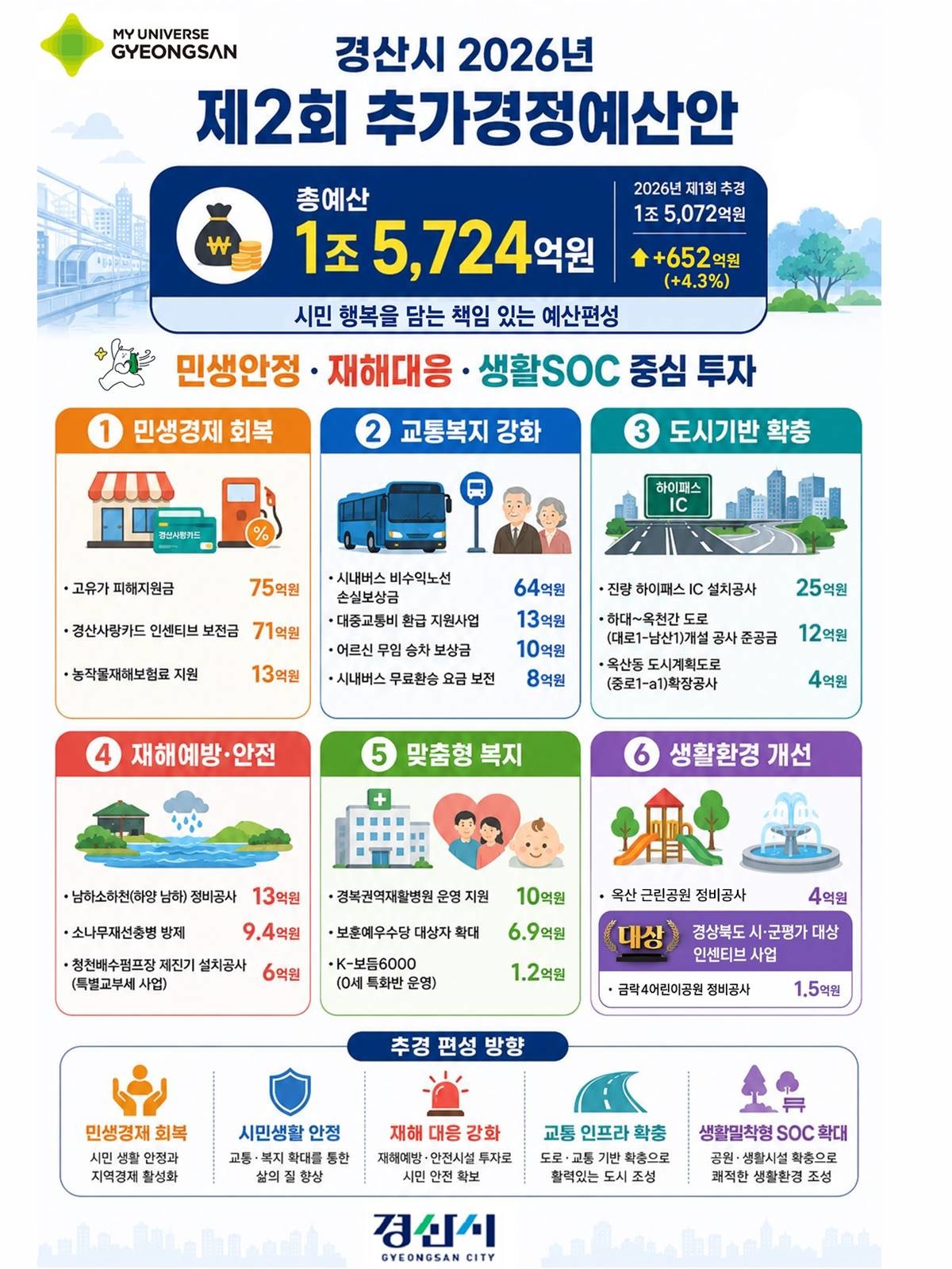 2026년 제2회 추경예산 편성 현황./경산시