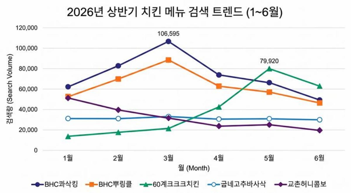 2026년 상반기 주요 치킨 메뉴 월별 검색 추이 / 아하트렌드 제공