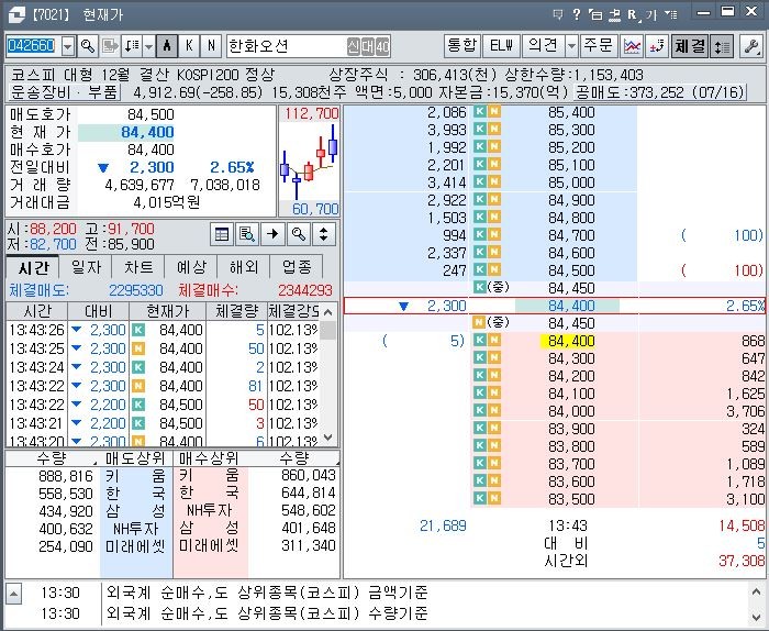 20일 한국거래소에 따르면 한화오션은 오후 1시 43분 기준 전 거래일보다 2300원(2.65%) 하락한 8만4400원에 거래됐다. 장중 8만5300원까지 올랐지만 매도 물량이 출회되면서 상승 흐름을 이어가지 못했다. / 사진=위키트리