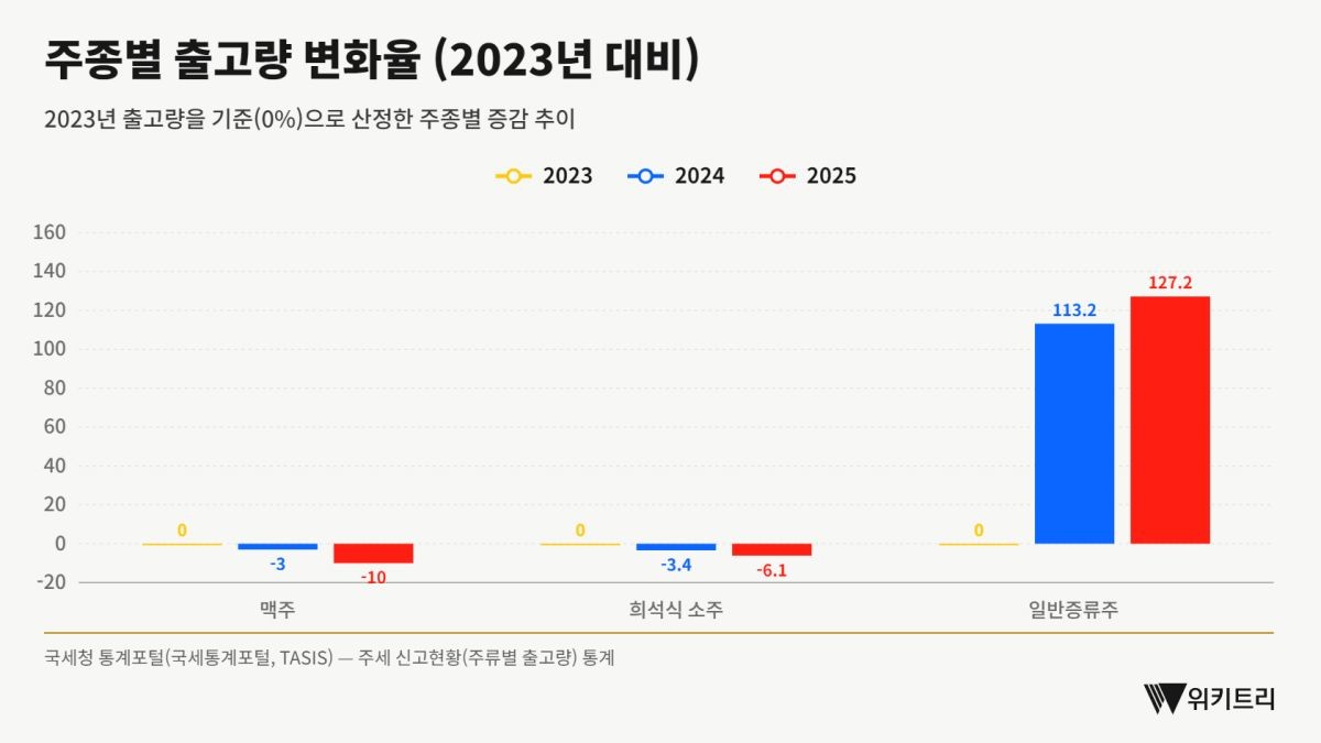 주종별 출고량 변화율 / 위키트리