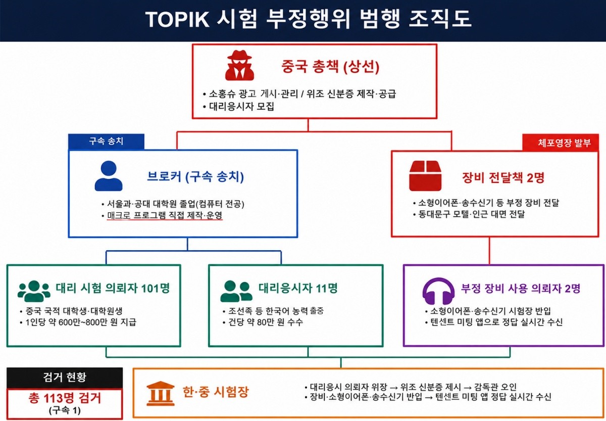 서울경찰청이 공개한 한국어능력시험(TOPIK) 부정시험 조직도. 중국 총책을 중심으로 국내 브로커와 장비 전달책, 대리시험 의뢰자와 대리응시자가 역할을 나눠 범행한 것으로 조사됐다. / 서울경찰청 제공