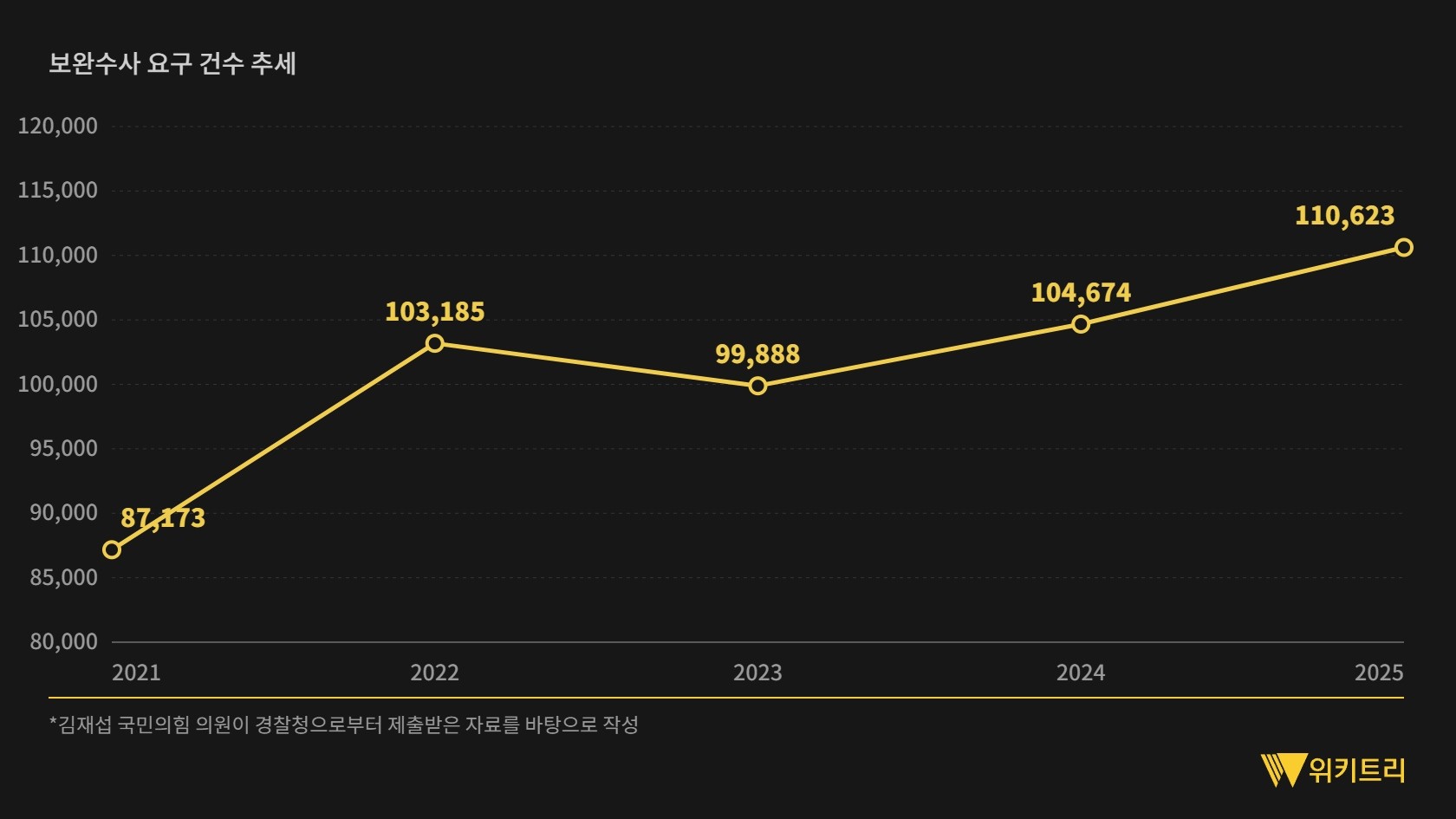 19일 김재섭 국민의힘 의원이 경찰청으로부터 제출받은 자료에 기반한 그래프 자료사진. 올해 상반기인 1~6월 검찰이 경찰로 보완수사를 요구한 건수는 총 6만 5913건으로 집계됐다. 2021년 8만 7173건, 2022년 10만 3185건, 2023년 9만 9888건, 2024년 10만 4674건, 2025년 11만 623건으로 나타났다. / 위키트리