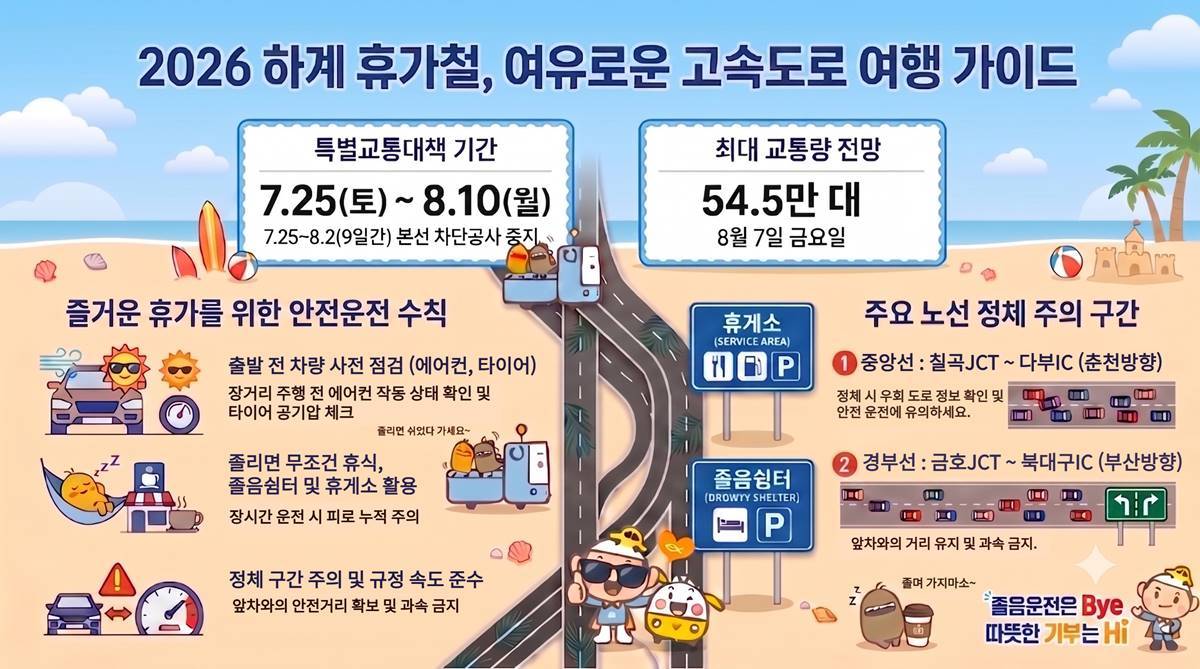 한국도로공사, 하계 휴가 절정 8월 7일 최대 교통량 54.5만대 예상