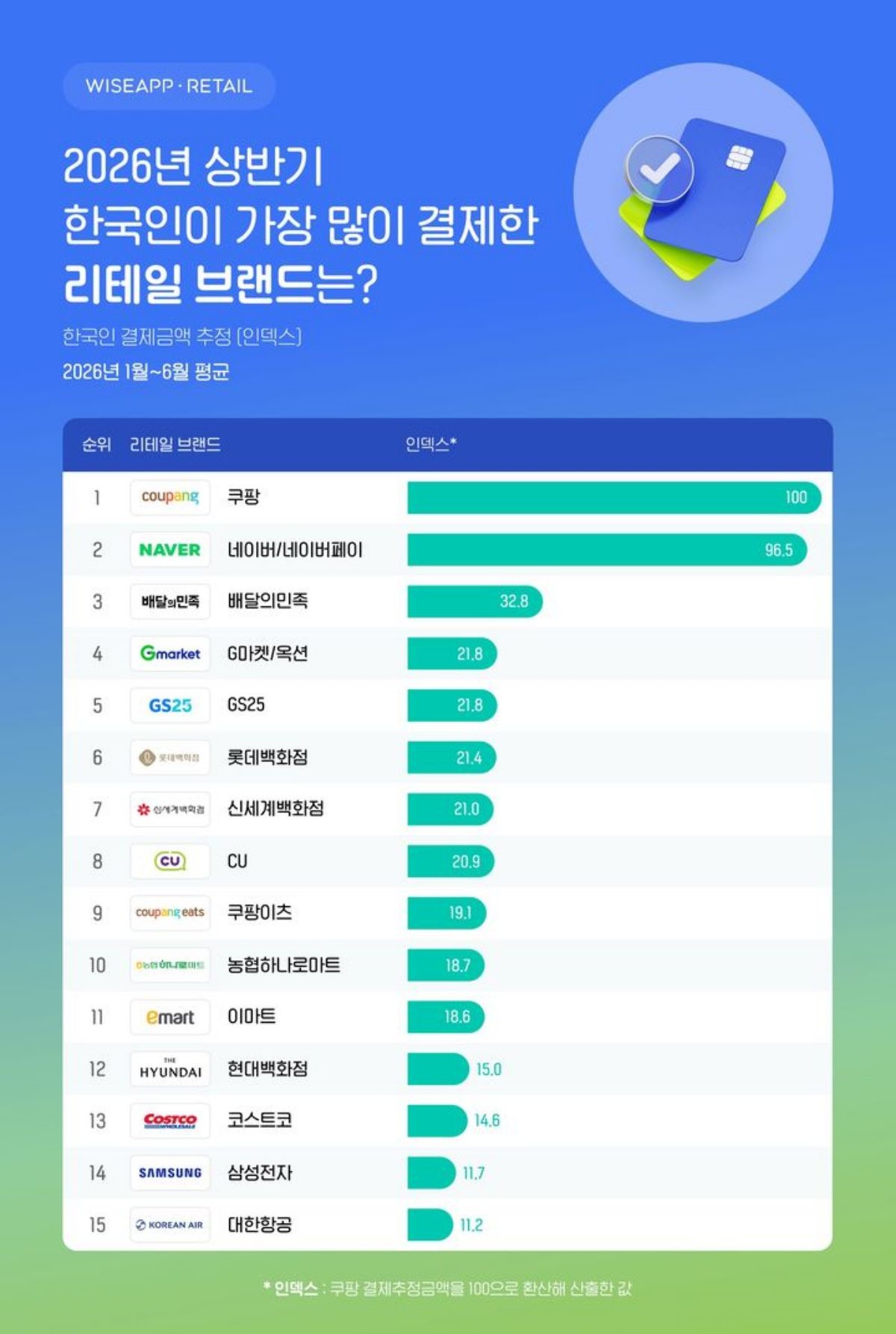 와이즈앱·리테일이 발표한 카드 결제 데이터 분석 결과에 따르면 올해 상반기(1~6월) 월평균 결제추정금액 1위는 쿠팡이 차지했고, 월평균 결제자 수는 GS25가 가장 많았다. / 와이즈앱·리테일.