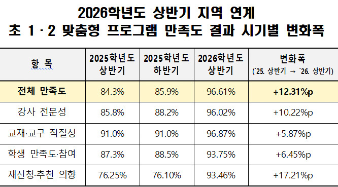 현장 의견 반영했더니...대전교육청 초1·2 맞춤형 프로그램 만족도 96.6%