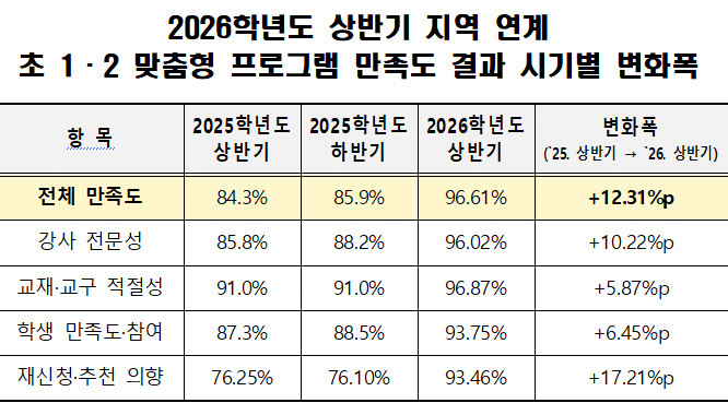 2026학년도 상반기 지역 연계 초1,2 맞춤형 프로그램 만족도 결과 시기별 변화폭(표)
