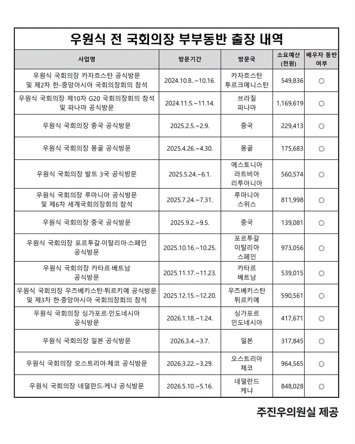 우원식 전 국회의장 부부 동반 출장 내역. / 주진우 국민의힘 의원실