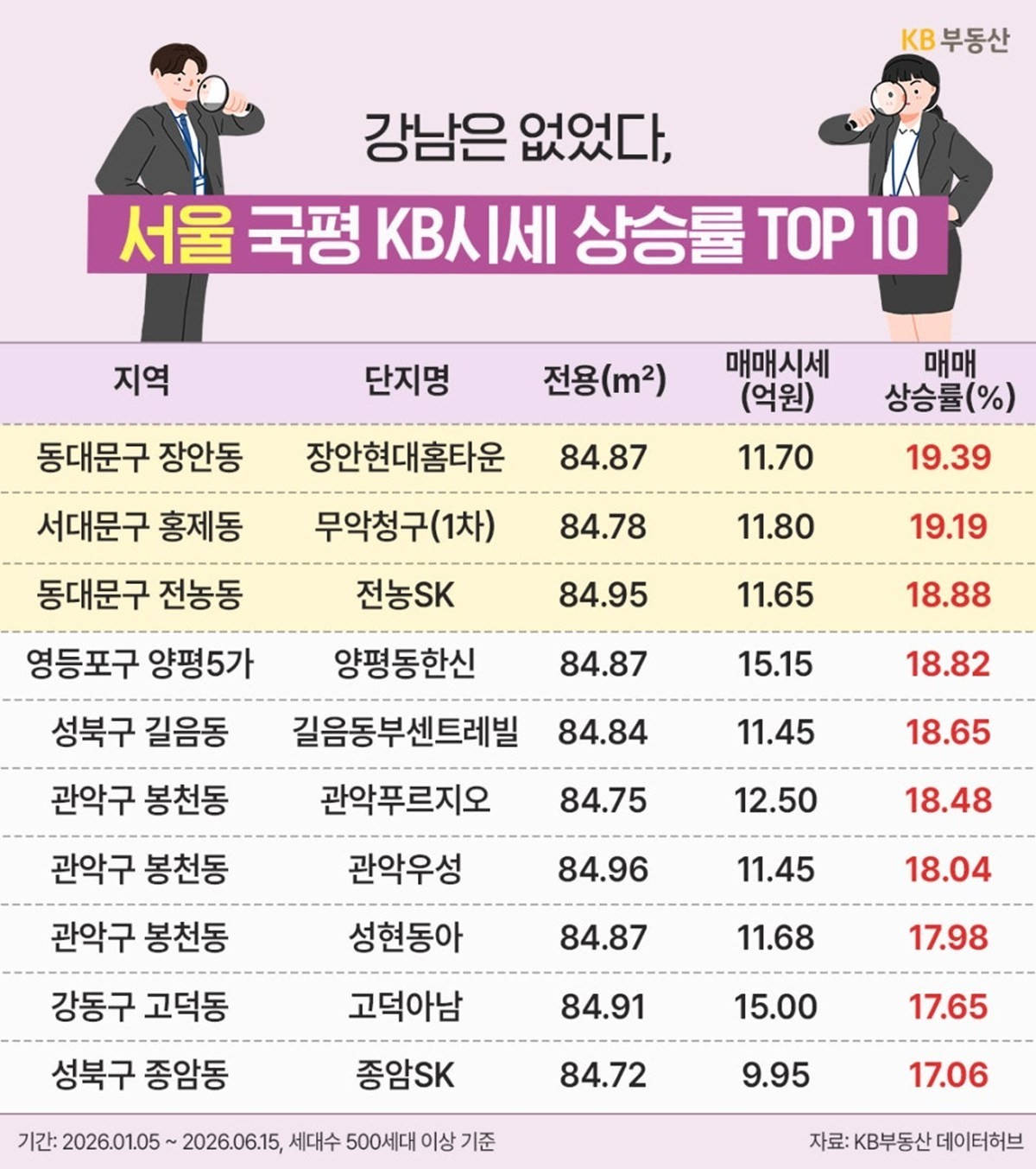 KB부동산