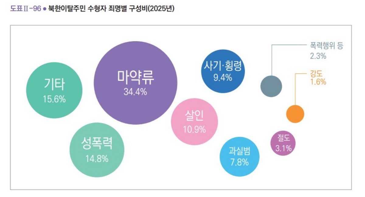 지난해 북한이탈주민 수형자 죄명별 구성비 / 법무부 교정통계연보
