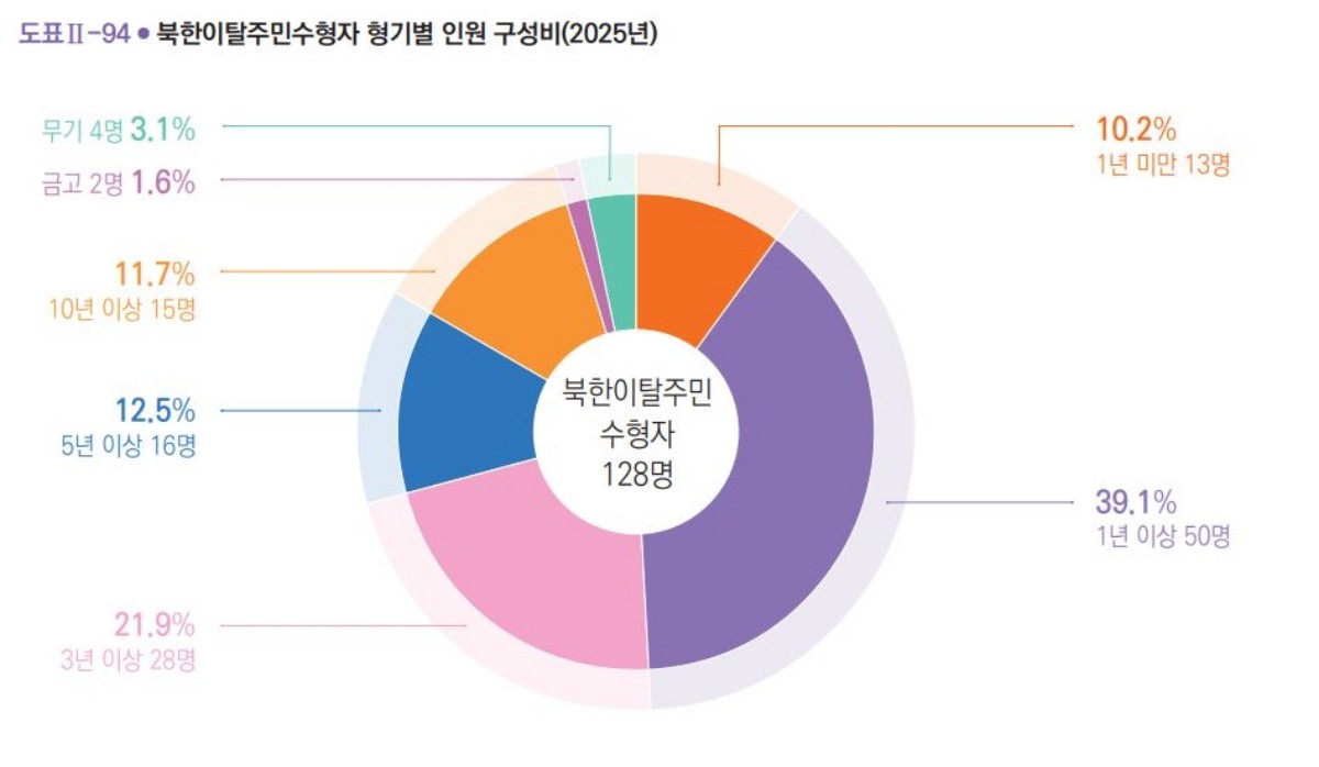 지난해 북한이탈주민수형자 형기별 인원 구성비 / 법무부 교정통계연보
