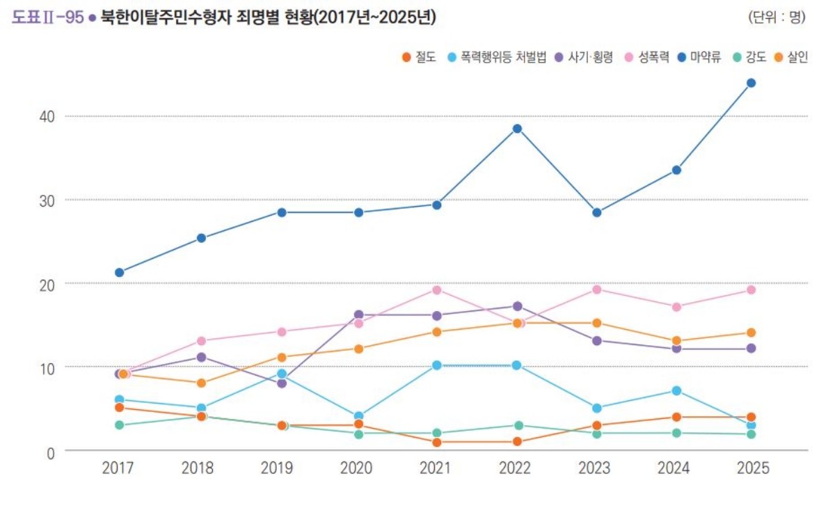 2017~2025년 북한이탈주민 수형자 죄명별 현황 / 법무부 교정통계연보