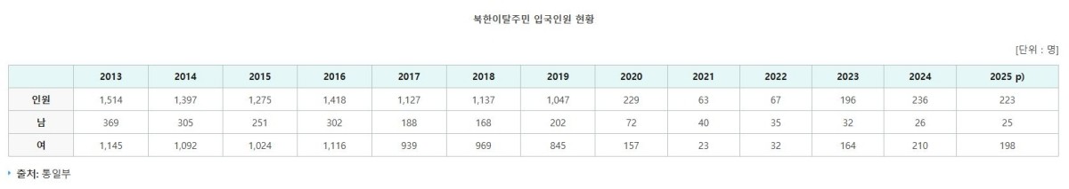 북한이탈주민 입국인원 현황 / e-나라지표 사이트 캡처, 통일부