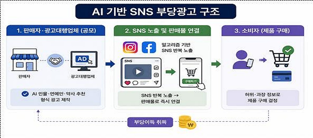 AI 기반 SNS 부당광고 구조. / 식품의약품안전처 제공