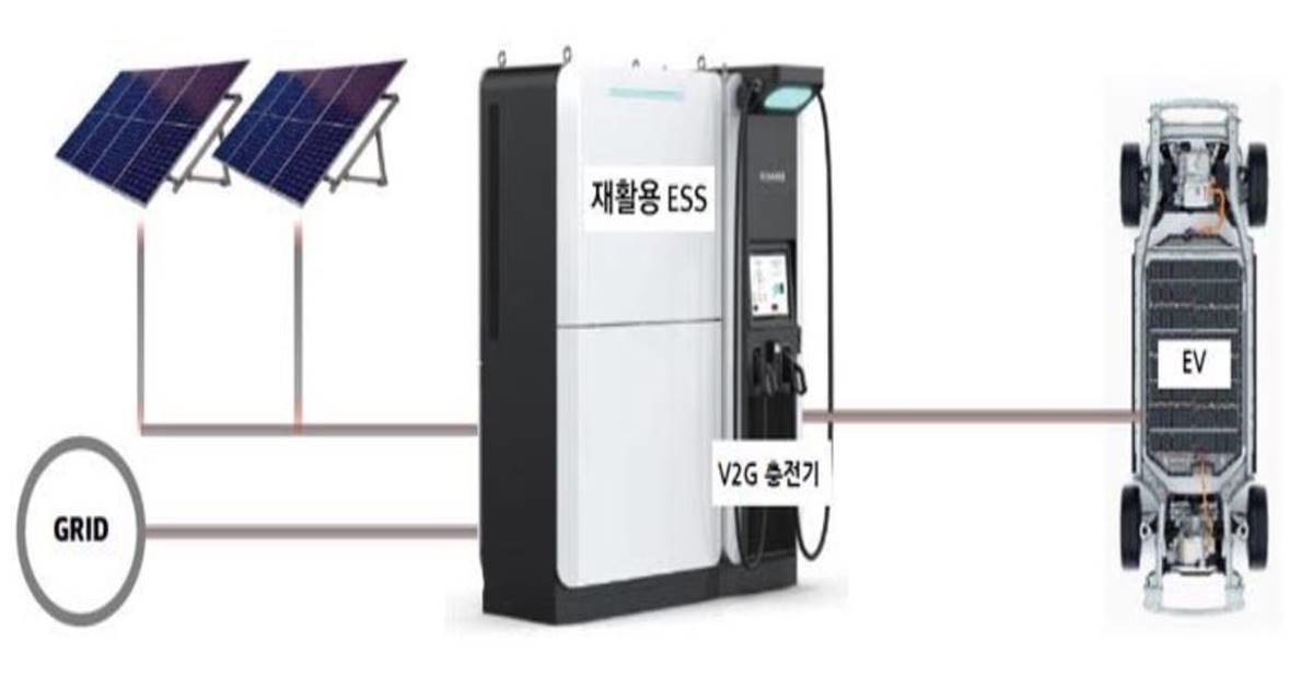 동서발전은 폐배터리를 분해한 뒤 상태를 진단하고 모듈을 재조립해 에너지저장장치(ESS)로 재사용하는 기술을 실증하고 있다. / 사진제공=동서발전