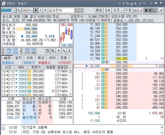 공포의 주식시장…외국인·기관 3조원 순매도에 코스피 6% 가까이 폭락