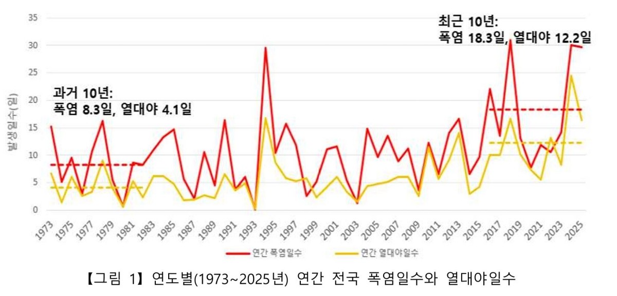 연도별 전국 평균 폭염일수와 열대야일수의 변화 추이. 최근 들어 폭염과 열대야가 발생하는 날이 전반적으로 늘어난 것으로 나타났다. / 기상청 제공