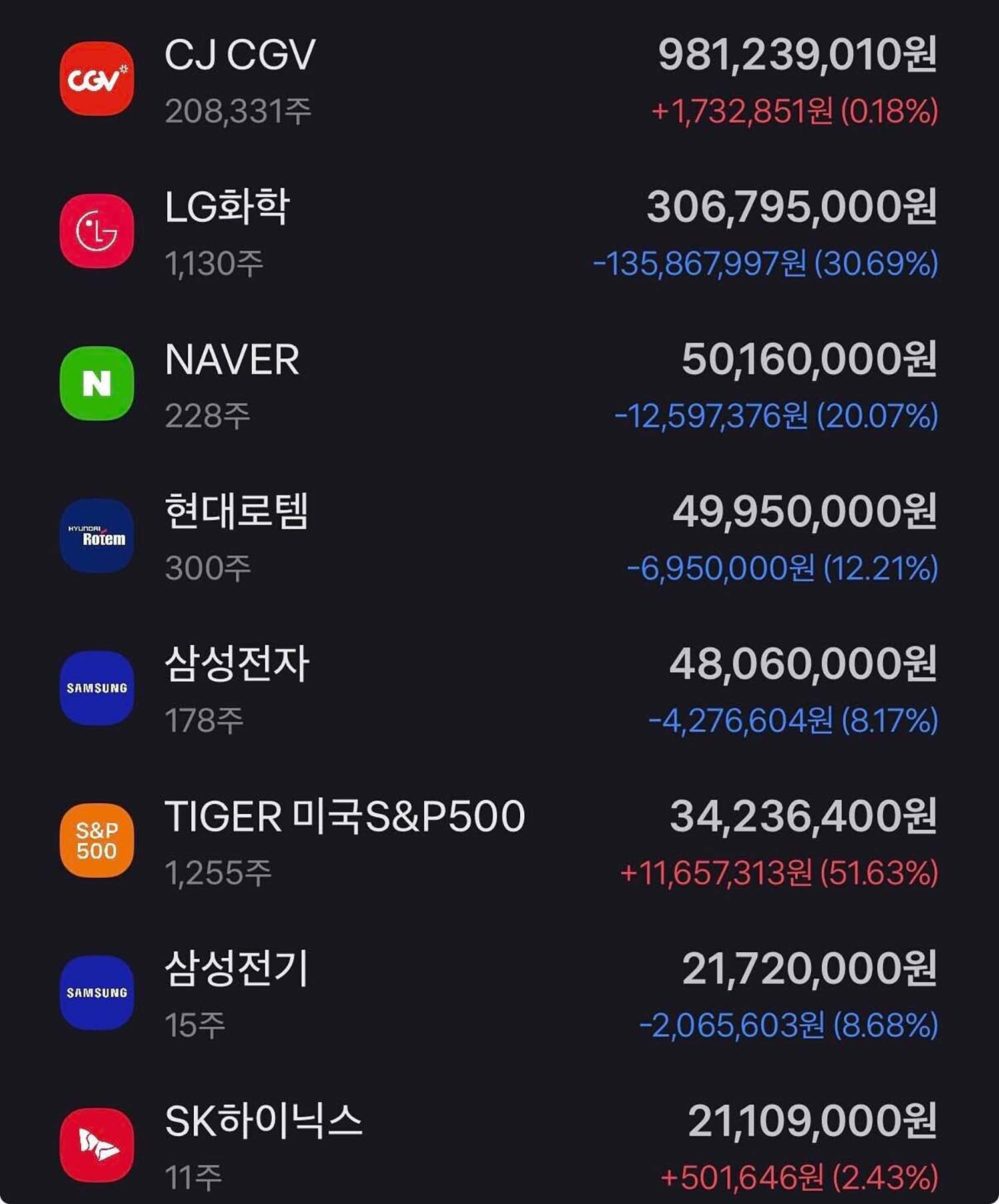 5년간 물타기하다 어느덧 한 종목에 10억 투자한 사람의 수익률이...