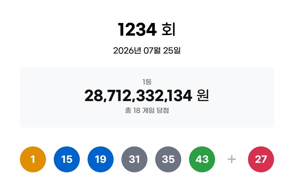 제1234회 동행복권 로또 추첨 결과. '1, 15, 19, 31, 35, 43'이 1등 당첨 번호로 결정됐다. 보너스 번호는 27다. / 동행복권 홈페이지 캡쳐