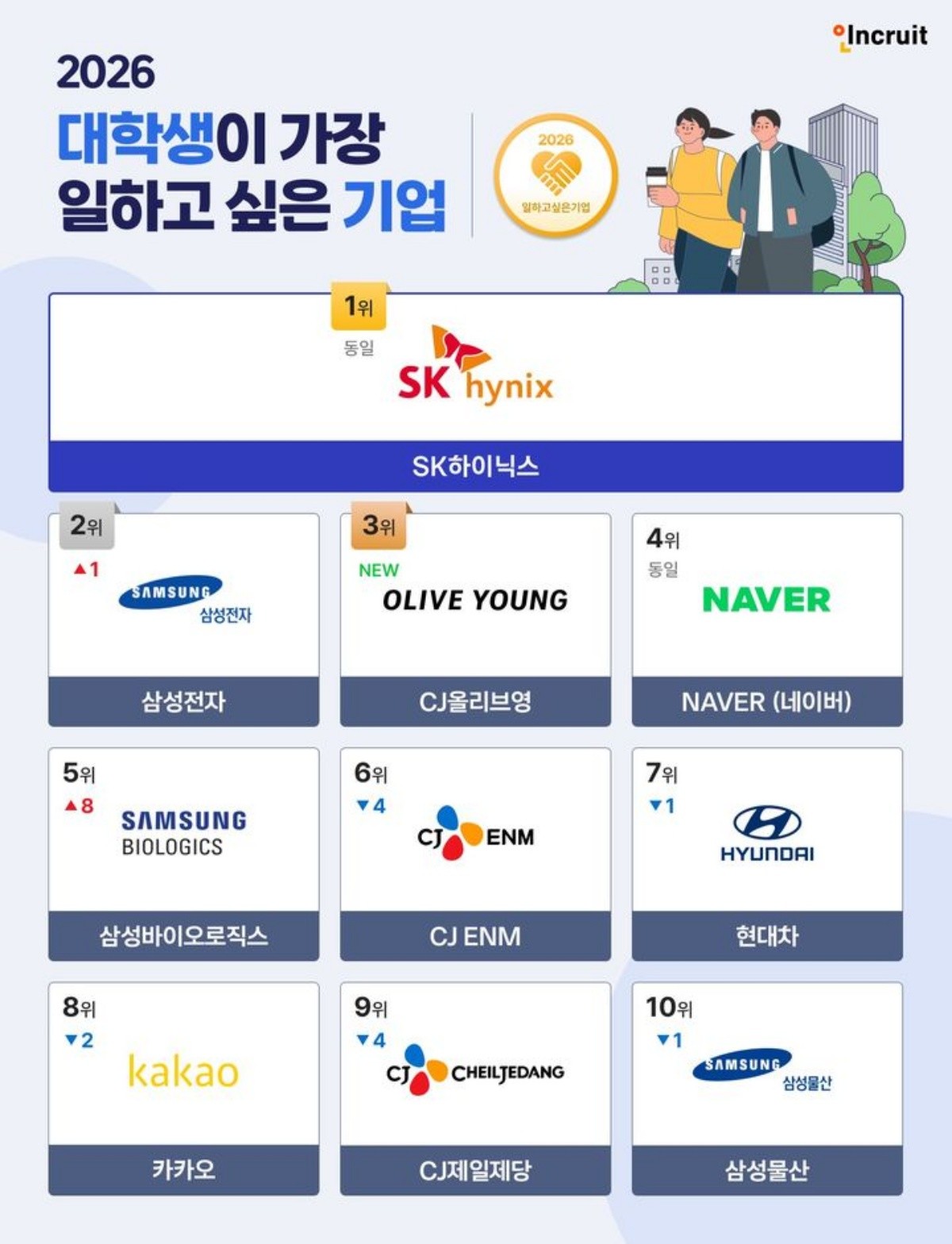 인크루트가 발표한 ‘2026 대학생이 일하고 싶은 기업’ 조사 결과. / 인크루트 제공