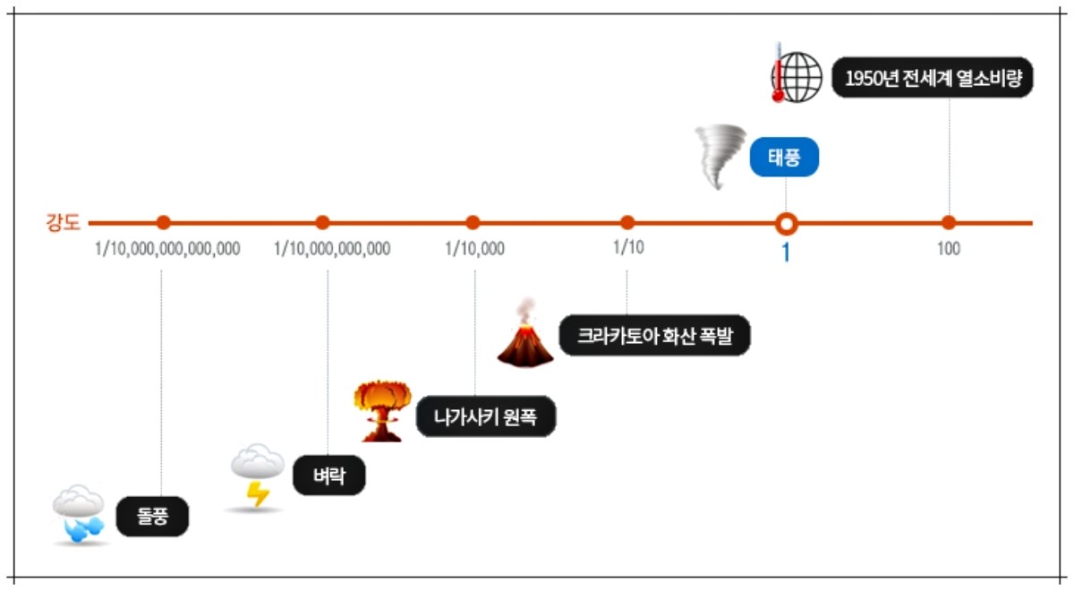태풍의 위력 비교 사진. / 기상청