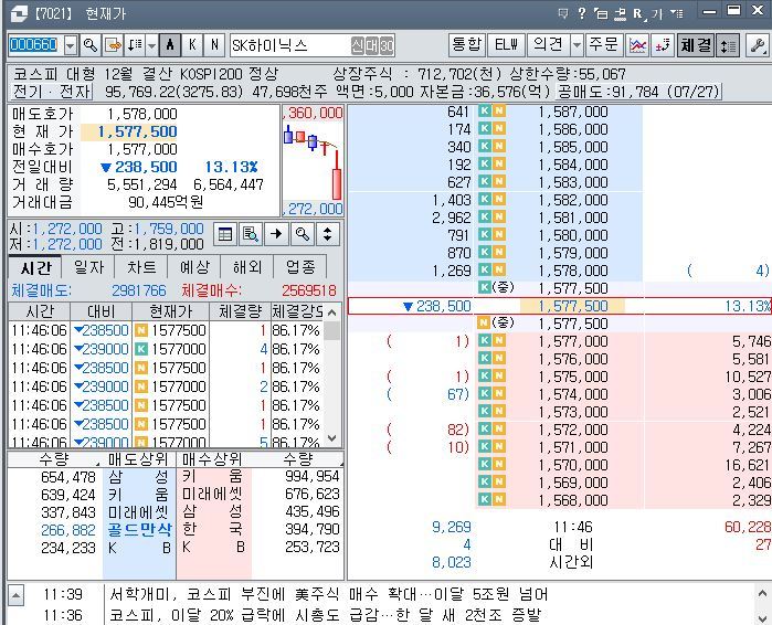 [속보] 끝없는 반도체 쇼크…코스피 낙폭 계속 확대, 시장 '패닉셀' 가속
