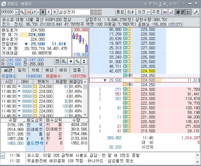 반도체 대표주인 삼성전자와 SK하이닉스는 시장 충격의 중심에 섰다.