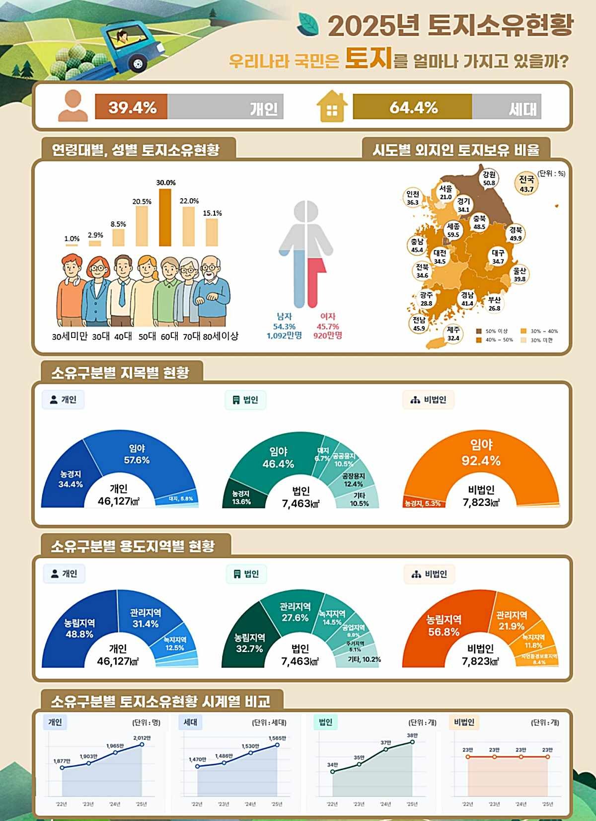 2025년 토지 소유현황 통계. / 국토교통부 제공