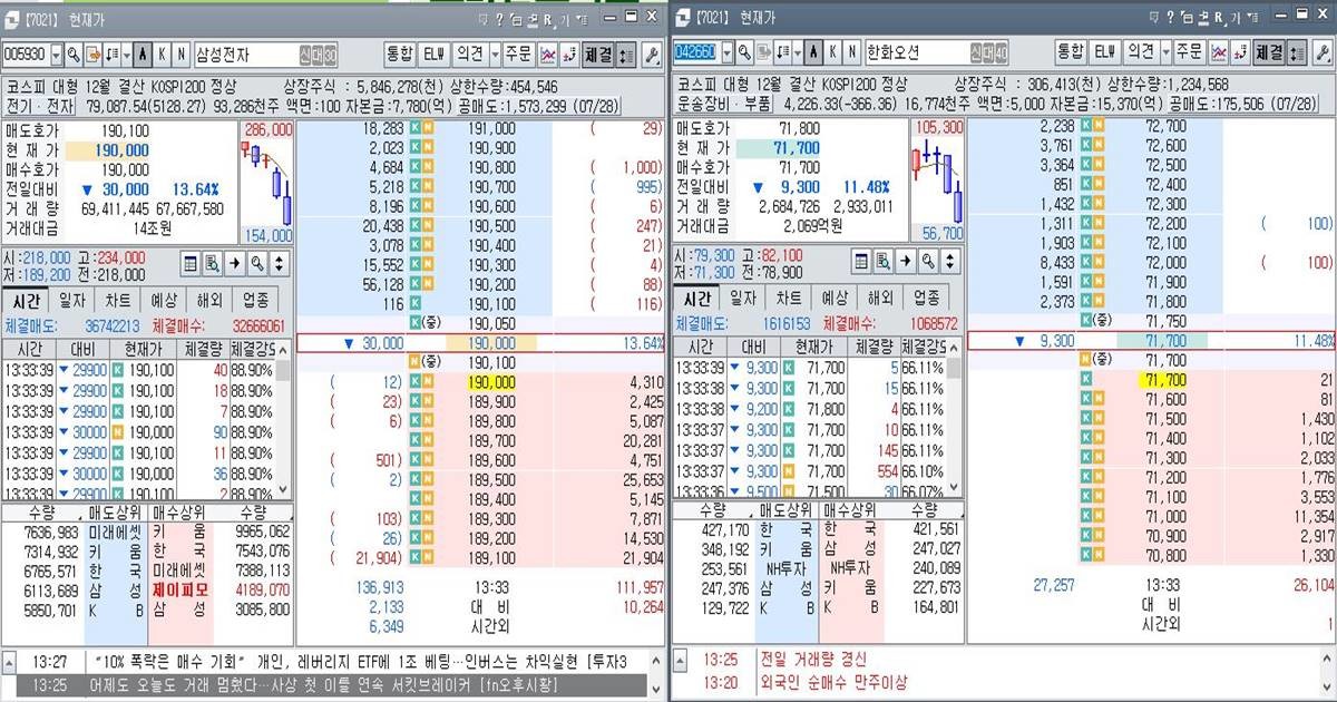 '삼성전자 -13.64%, 한화오션 -11.48%…대장주마저 무너진 패닉장, 매도 버튼만 남은 증시.' 갈수록 낙폭 확대. / 사진=최학봉 기자