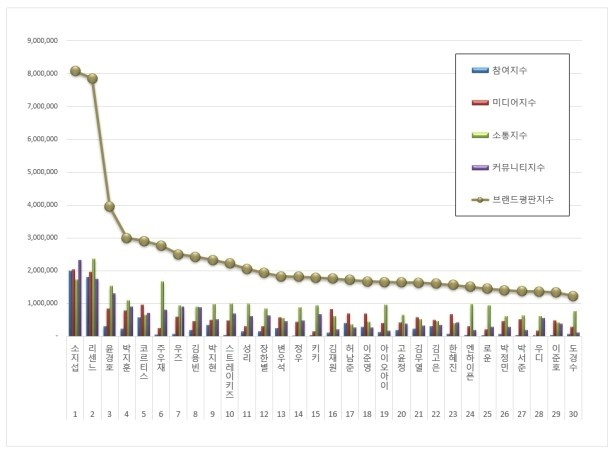 배우 소지섭이 7월 라이징 스타 브랜드평판 1위에 올랐다고 30일 한국기업평판연구소가 발표했다. / 한국기업평판연구소