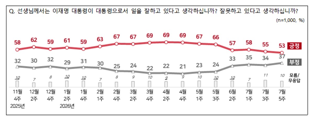 이재명 대통령 대통령 국정운영 평가 추이. / NBS