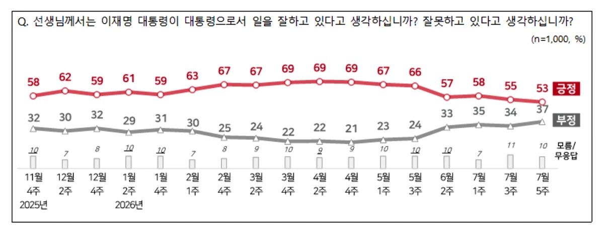 이재명 대통령 대통령 국정운영 평가 추이. / NBS