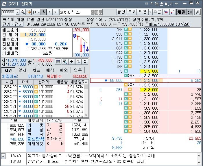 시간이 갈수록 폭락하는 하닉. / 사진=최학봉 기자