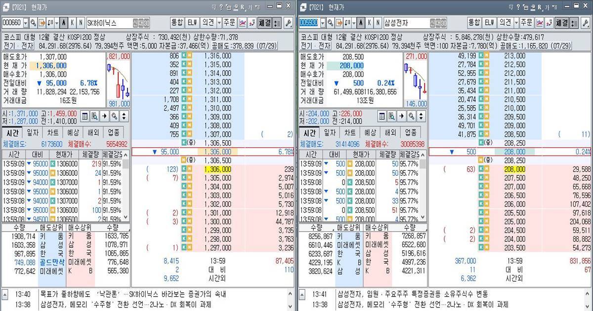 [속보] 반등도 잠시…삼성전자·SK하이닉스 다시 밀렸다, 코스피 불안감 재확산