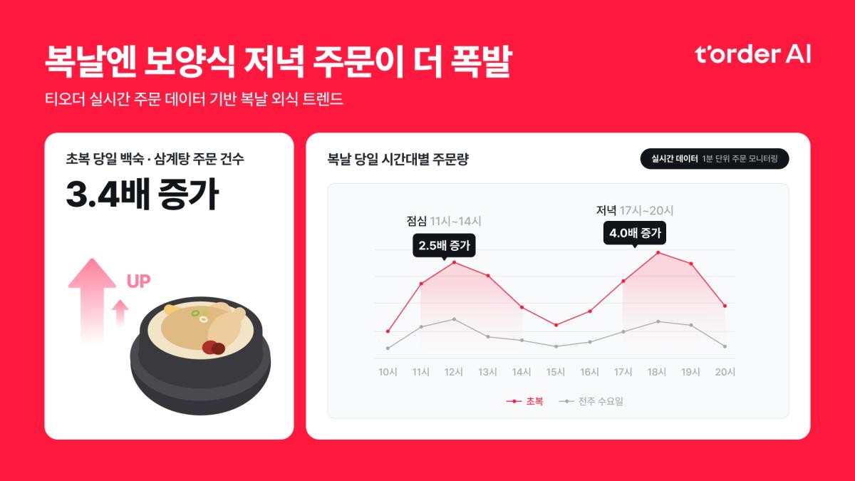 티오더, 실시간 주문 데이터 기반 ‘복날 보양식 외식 트렌드’ 공개 / 티오더 제공