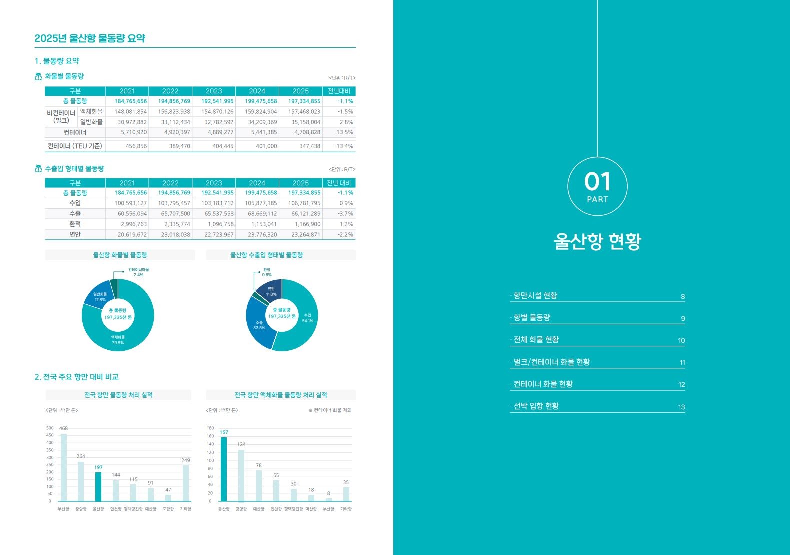 울산항만공사(UPA)는 30일 '2025년도 울산항 통계연감'을 발간했다 / 사진=울산항만공사