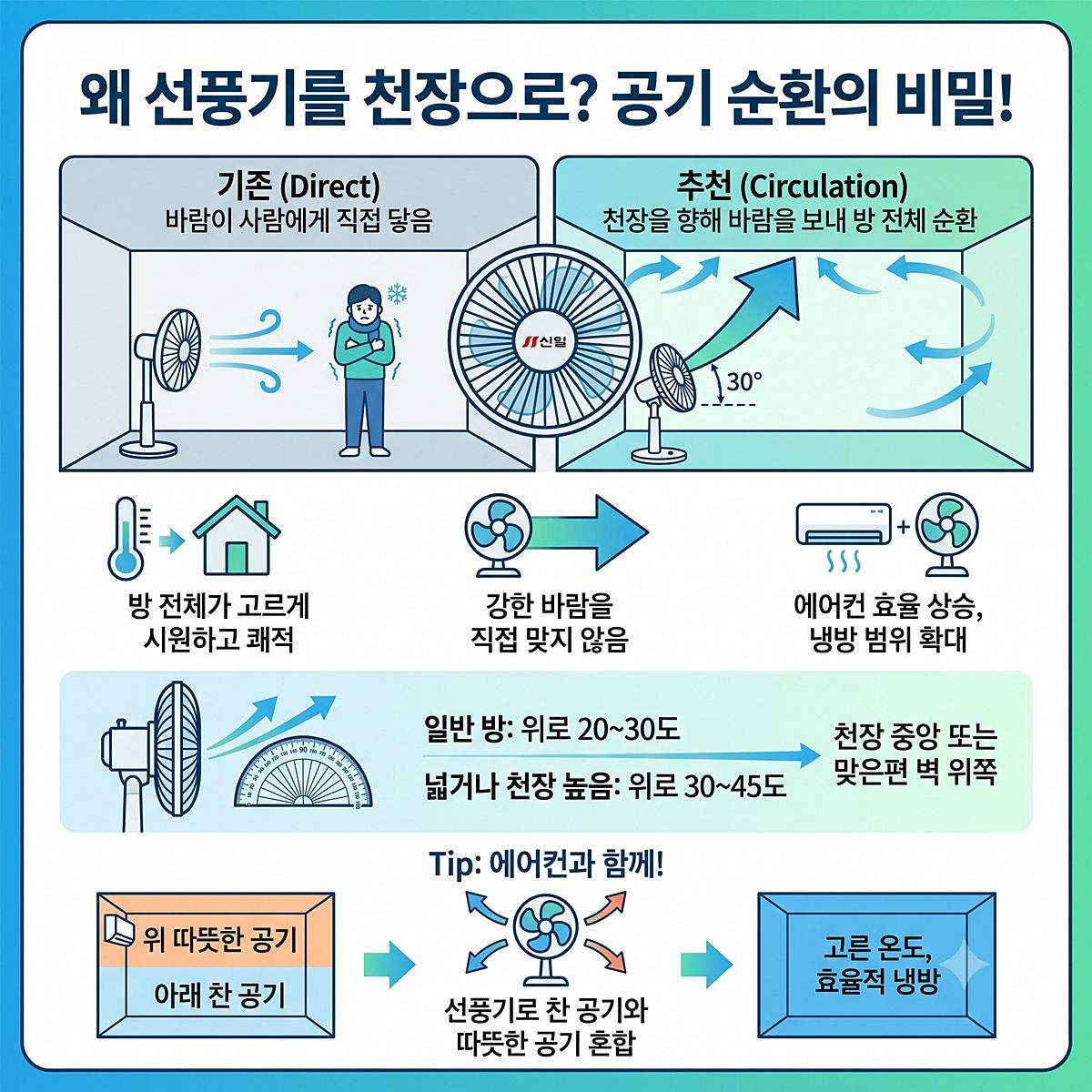 [인포그래픽] 선풍기를 왜 천장 쪽을 향해 트는 게 좋을까?     선풍기를 바닥보다 천장 쪽으로 향하게 틀면 바람이 한 사람에게만 닿지 않고 실내 전체를 순환하는 흐름을 만들 수 있다.    / 위키트리