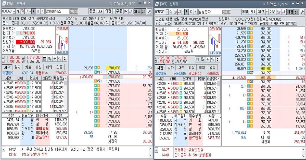 [속보] SK하이닉스 상한가 직행…삼성전자도 26% 폭등, 반도체가 코스피를 뒤집었다