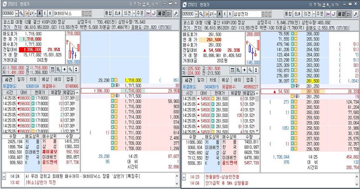 사진설명: 31일 오후 HTS 화면. SK하이닉스가 29.95% 상승한 171만8000원으로 상한가를 기록했고, 삼성전자도 26.33% 급등하며 반도체주가 국내 증시 반등을 이끌고 있다. / 사진=최학봉 기자