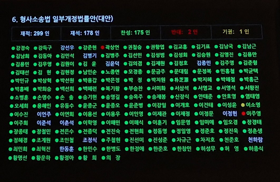 31일 오후 서울 여의도 국회에서 열린 제437회국회(임시회) 제3차본회의에서 형사소송법 일부개정법률안(대안) 표결 결과가 나타나고 있다. 이날 표결에서 곽상언 더불어민주당 의원과 이주영 개혁신당 의원이 반대표를, 이소영 민주당 의원이 기권표를 던졌다. / 뉴스1