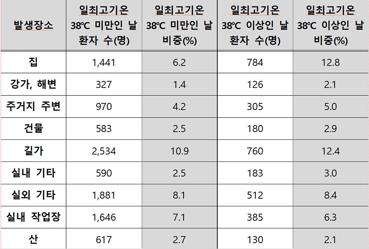 2011~2025년 우리나라 온열질환자 장소별 발생 현황. / 행정안전부